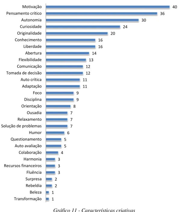 Gráfico 11 - Características criativas 