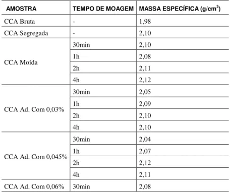Tabela 6: Resultados de massa específica da CCA em g/cm 3 . 