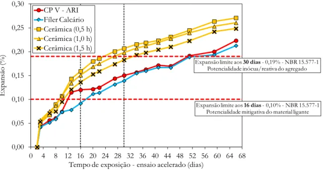 Figura 7: Reação álcali-sílica: evolução da expansão média das barras de argamassa com 100 % de cimento comparado  com substituição de 10% do cimento por adições minerais