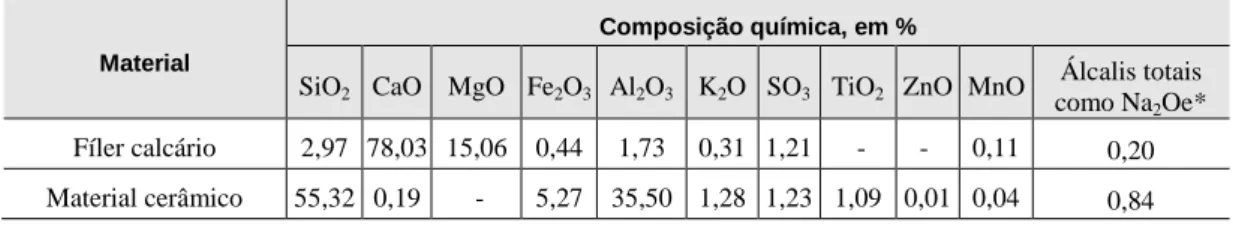 Tabela 2: Resultados da composição química do material cerâmico e do fíler calcário. 