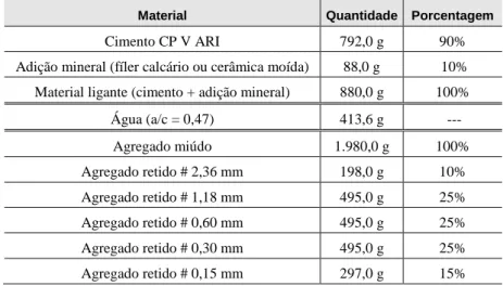Tabela 3: Dosagem dos materiais utilizados no ensaio de reação álcali-sílica. 