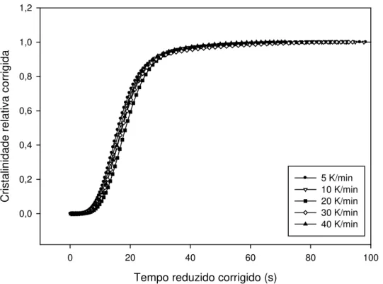 Figura 6: Cristalinidade relativa em função do tempo reduzido para a amostra de poliamida 66 à temperatura de referên- referên-cia T r  = 501,1 K
