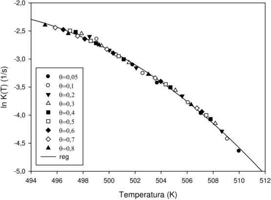 Figura 7:  Ln K vs temperatura  experimental e Ln K vs temperatura ajustado aos dados experimentais de acordo com a  equação 10 para a amostra de poliamida 66