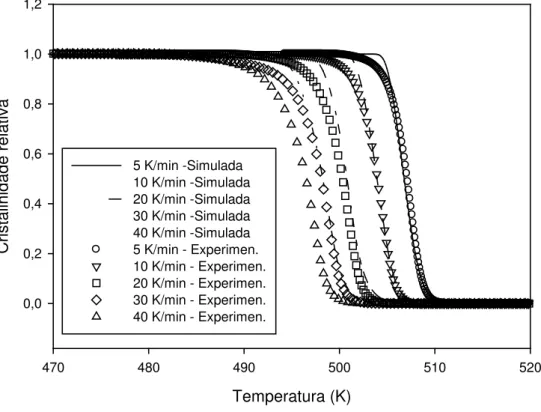 Figura 8: Curvas experimentais de  θ  vs T para diversas taxas de resfriamento da poliamida 66 e correspondentes curvas  de  θ   vs T simuladas pela equação 11 com K(T) obtida pelo método da curva mestre e  θ   inicial igual  a 10 -5 