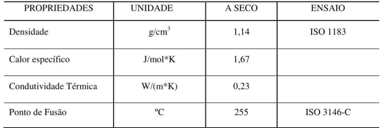 Tabela 1:  Propriedades da Poliamida 66 (nylon66), DuPont  [16].