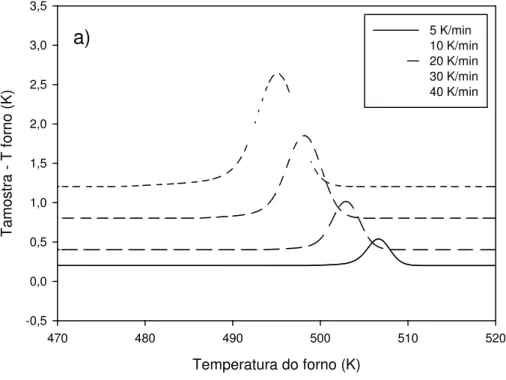 Figura 1: a) (T forno  – T amostra ) vs T para poliamida 66 resfriada a diversas taxas; b) T amostra  vs tempo  e T forno  vs tempo para  poliamida  resfriada  a  40 K/min