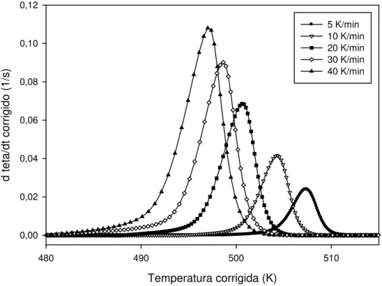 Figura 2: Taxa de cristalização corrigida vs temperatura para as diversas taxas de resfriamento para a amostra de polia- polia-mida 66