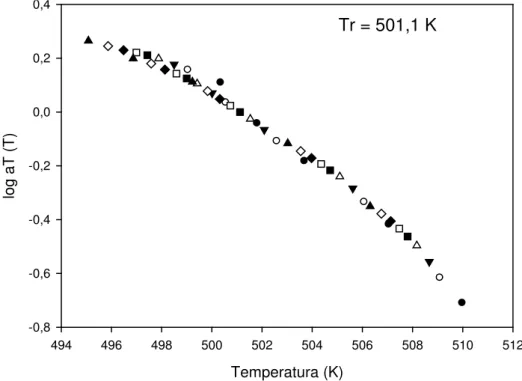 Figura 5: Log a T  vs temperatura para a amostra de poliamida 66 para Tr = 501,1 K.   