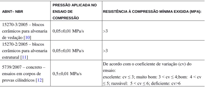 Tabela 2: Normas utilizadas para comparação dos resultados obtidos no ensaio de resistência à compressão