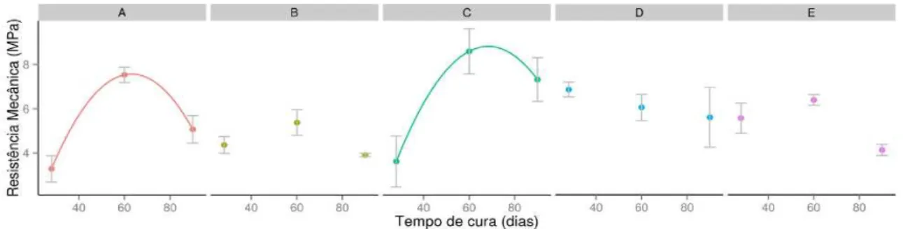 Figura 4: Variação da resistência à compressão ao longo do tempo de cura após a imersão em água  