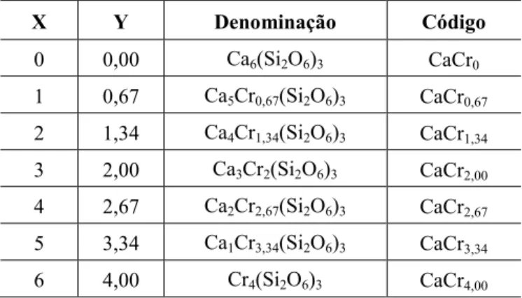 Tabela 1: Identificação das formulações desenvolvidas para a síntese dos pigmentos 