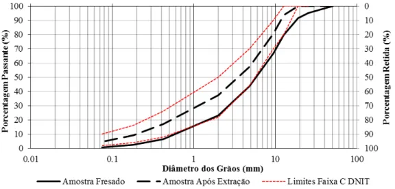 Figura 2: BR 290 - Distribuição granulométrica do material fresado. 