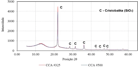 Figura 4: Difratograma CCA. 