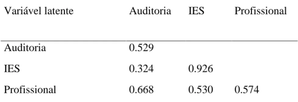 Tabela 4.4 – Validade Discriminante – Correlações entre VL  Variável latente  Auditoria  IES  Profissional 