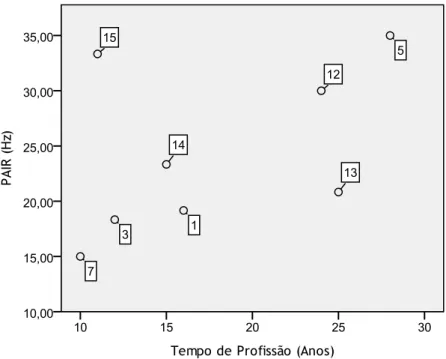 Gráfico 6 - Gráfico de dispersão que resume a relação entre a intensidade da PAIR e os anos de profissão  como disco-jóqueis nos indivíduos da amostra em estuco com PAIR (N=8)