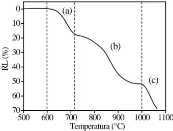Figura 1: Retração linear (RL) do resíduo de vidro. 