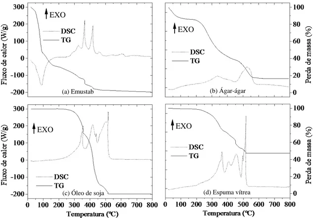 Figura 2: Análises de calorimetria diferencial exploratória (DSC) e termogravimétricas (TG) dos materiais: (a) emus- emus-tab®, (b) ágar-ágar, (c) óleo de soja e (d) uma espuma vítrea produzida com 70% em massa de óleo de soja