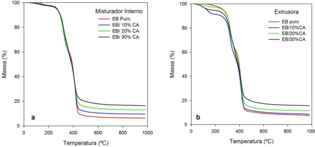 Figura 6: Curvas termogravimétricas de compósitos EB/CA obtidos em: (a) Misturador interno; (b) Extrusora 