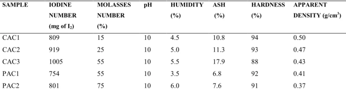 Table 1: Physical chemical properties of activated carbon samples provided by the manufacturer