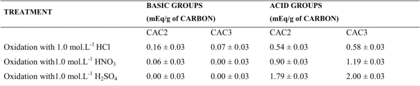 Table 4: Quantification of acid and basic groups after acid oxidation. 