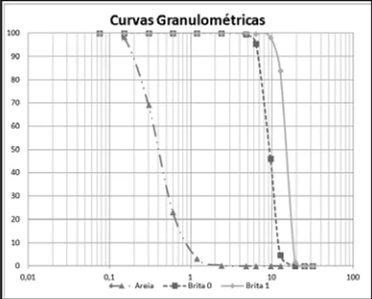 Figura 1: Curva granulométrica dos agregados convencionais: Brita 0:4,75/12,5; Brita1: 9,5/25  Tabela 1: Caracterização dos materiais 