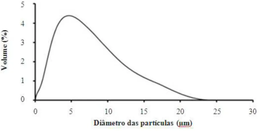 Figura 1: Distribuição granulométrica do metacaulim. 