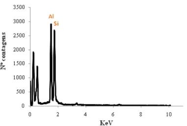 Figura 3: Análise química elementar do metacaulim obtida por EDS. 