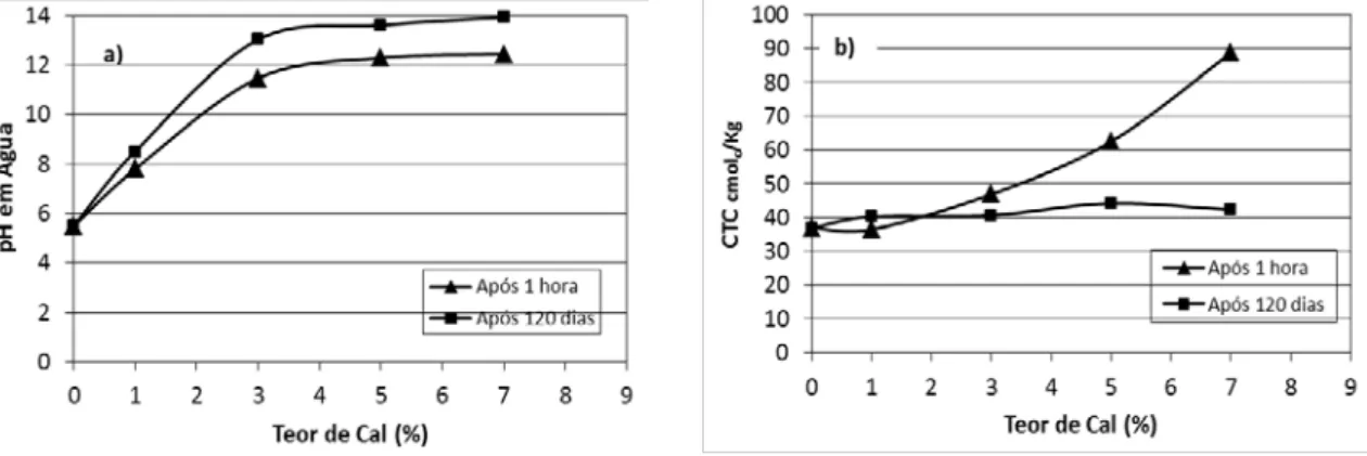 Figura 6: Variação do pH  e CTC com teor de cal, a) pH b) Capacidade de Troca de Cátions
