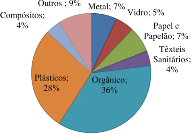 Figura 6: Composição volumétrica dos resíduos sólidos urbanos compactados. 