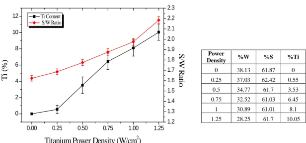 Figure 1: Titanium content of WS 2  samples deposited at different titanium power density 