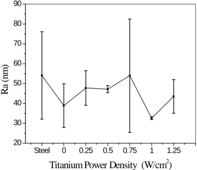 Figure 2: Average roughness (Ra) of WS 2  samples deposited at different titanium power density