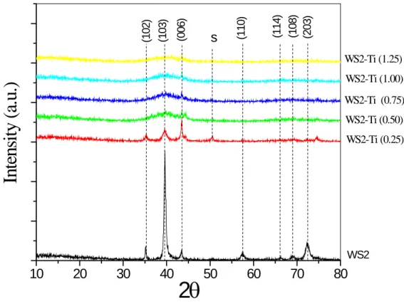 Figure 3: X-ray diffraction patterns of WS 2  samples deposited at different titanium power density