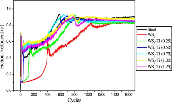 Figure 5: Friction coefficient- cycles curves of substrate, WS 2  and WS 2 -Ti (x) with steel ball 