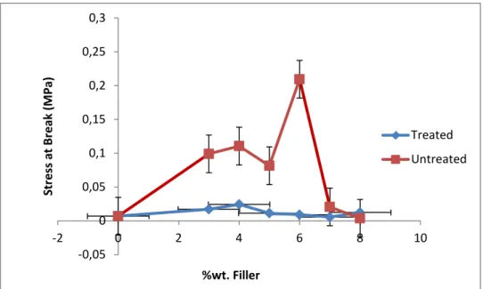 Figure 4: Stress at break of GSP-PLA nanofibre. 