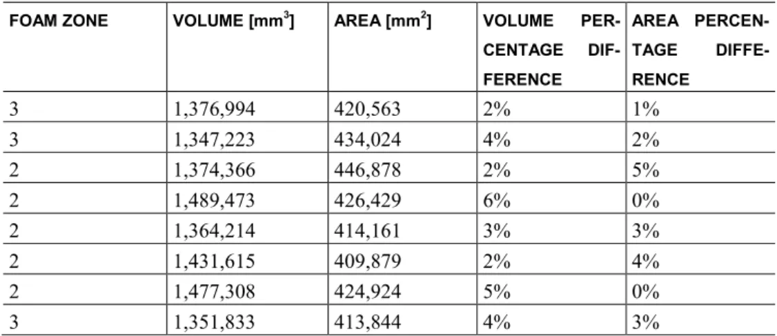 Table 1: Volume, superficial area and percentage difference of the 0.5 mm cell size sample