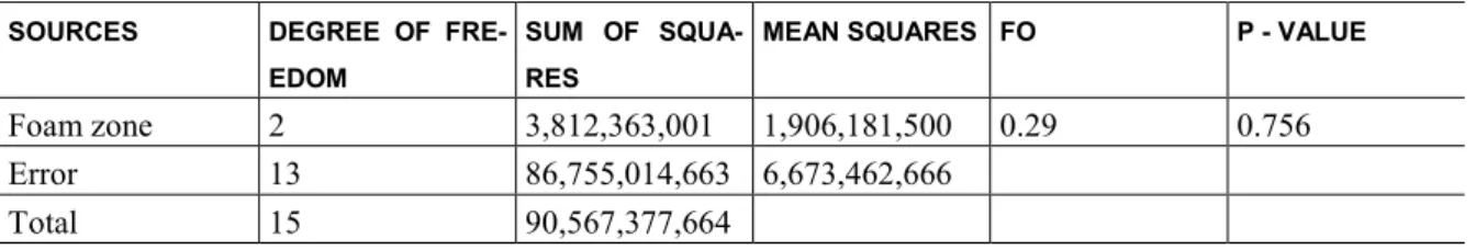 Table 3: One-way ANOVA: Area versus Foam zone. 