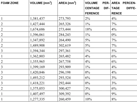 Table 4: Volume, superficial area and percentage difference of the 1.0 mm cell size sample.
