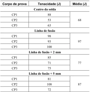 Tabela 6: Resultados do ensaio Charpy, realizados a -20°C. 
