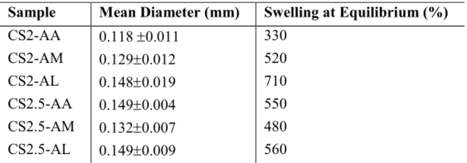 Table 2: Chitosan Fiber Diameter and Swelling at Equilibrium 