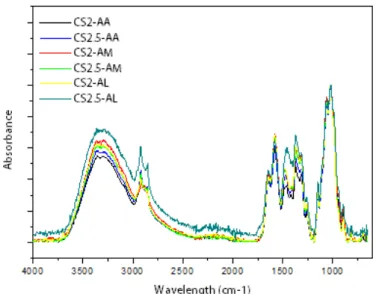 Table 3: Chitosan Fibers Mechanical Properties  