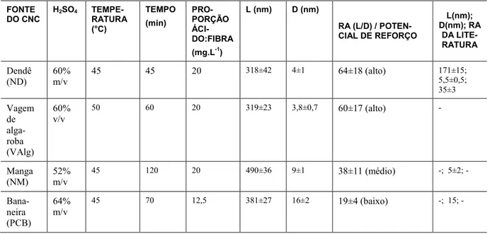 Tabela 1: Condições de isolamento de CNCs, características morfológicas e ordenação decrescente do potencial de re- re-forço dos CNCs, conforme respectiva razão de aspecto
