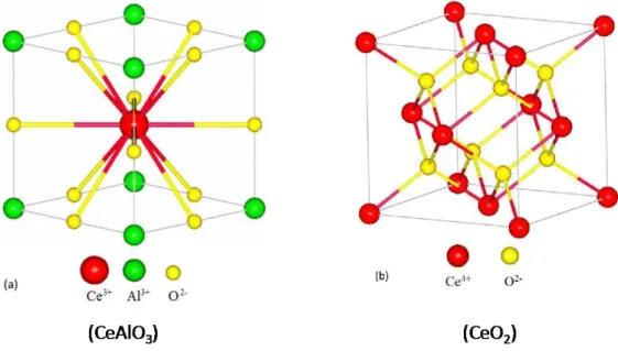 Figura 2: a) Célula unitária tetragonal com estrutura da perovskita do aluminato de cério; e b) célula unitária cúbica da  céria, com indicação do posicionamento relativo dos íons Ce +3 ,  Ce +4 , Al +3  e O -2 