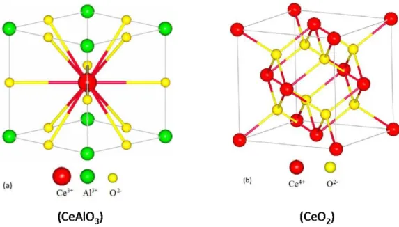 Figura 2: a) Cerium aluminate’s tetragonal unit cell with the structure of the perovskite ; and b) ceria’s cubic unit cell,  with indication of the relative positioning of ions Ce +3 , Ce +4 , Al +3  and O -2 