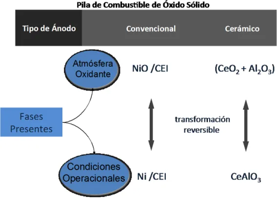 Figura 1: Transformación reversible de las fases del ánodo de una pila de combustible de óxido sólido: a) convencional,  conductor electrónico, compuesto de óxido de níquel y de circona estabilizada con itria; b) cerámico, conductor misto,  electrónico-ión