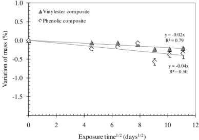 Figure  2:  Mass variation over time (square root) of the vinylester and phenolic composites exposed to the  UV/water  spray cycles