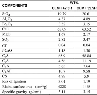 Table 1: Chemical and physical compositions of cement 