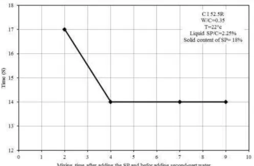 Figure 4: The effect of mixing time after adding SP on Marsh funnel time. 