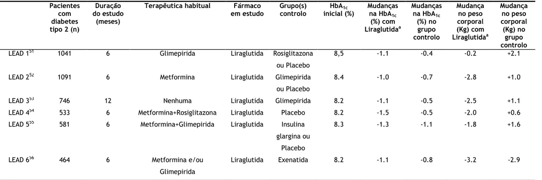 Tabela 4. Resumo dos ensaios clínicos que avaliam os efeitos e as ações da Liraglutida