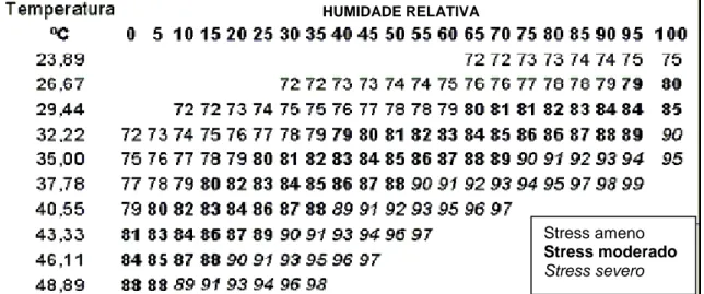 Figura  1.2:  Índice  de  Temperatura  e  Humidade  para  bovinos  (Adaptado  de  Amstrong, 1994)