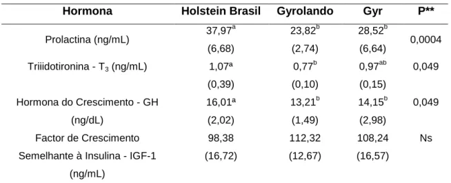 Tabela  2.2:  Perfil  hormonal*  (Prolactina,  Triiodotironin  -  T 3 ,  Factor  de  Crescimento  Semelhante  à  Insulina  -IGF-1  e  Hormona  do  Crescimento-  GH)  do  sangue  dos  animais em experiência de acordo com o grupo genético